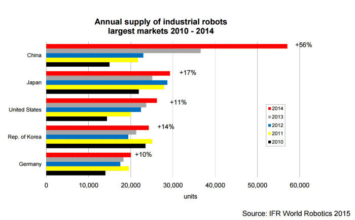 中国産業用ロボット統計