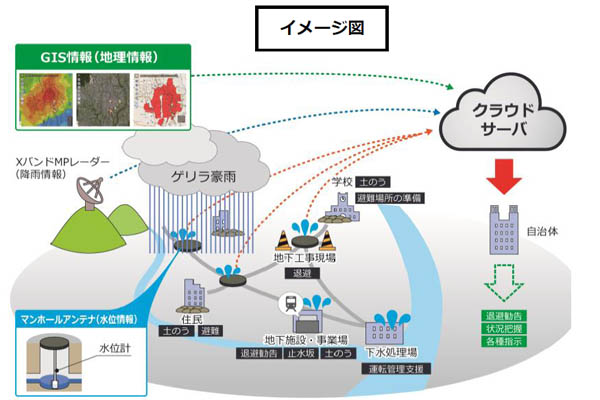 IOT_都市型水害監視サービス_明電舎